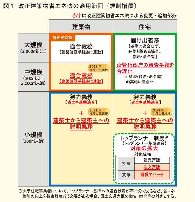 改正建築物省エネ法の適応範囲