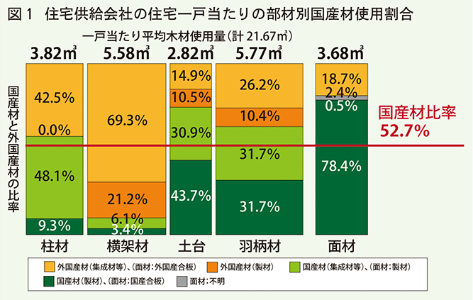 （一社）日本木造住宅産業協会 「木造軸組工法住宅における国産材利用の実態調査」 国産材の使用割合が過去最高を更新