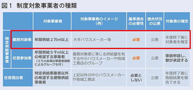 制度対象事業者の種類