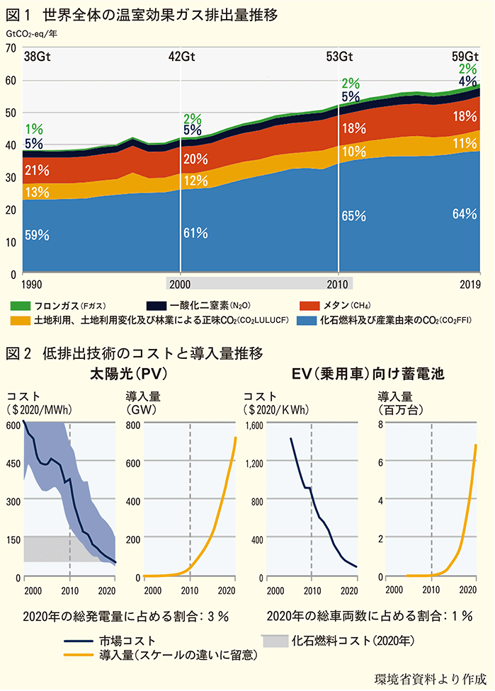 排出量とコスト