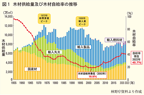 木材供給量及び木材自給率の推移グラフ