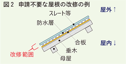 申請不要な屋根の改修の例