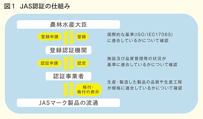 図1 JAS認証の仕組み