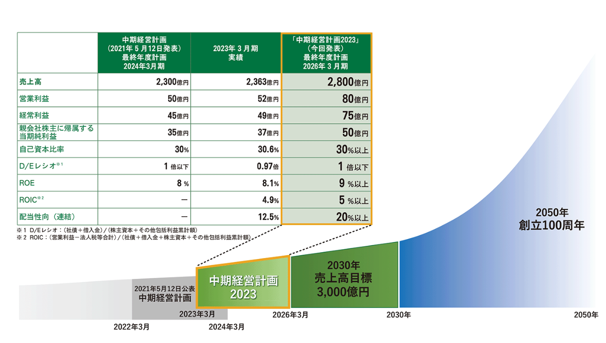 ナイス㈱ 創立100周年を見据えた成長戦略 新たに「中期経営計画2023」を 公表