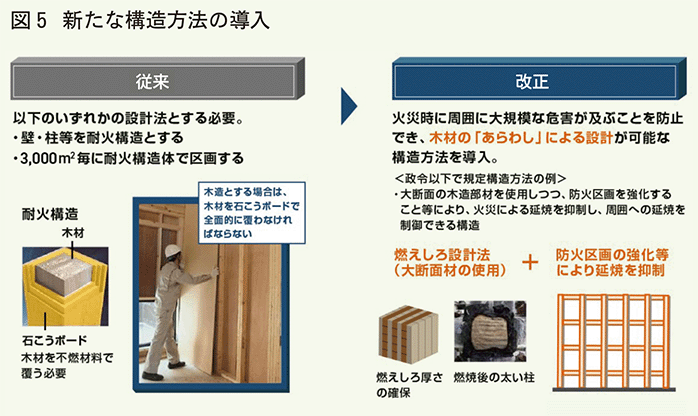 新たな構造方法の導入