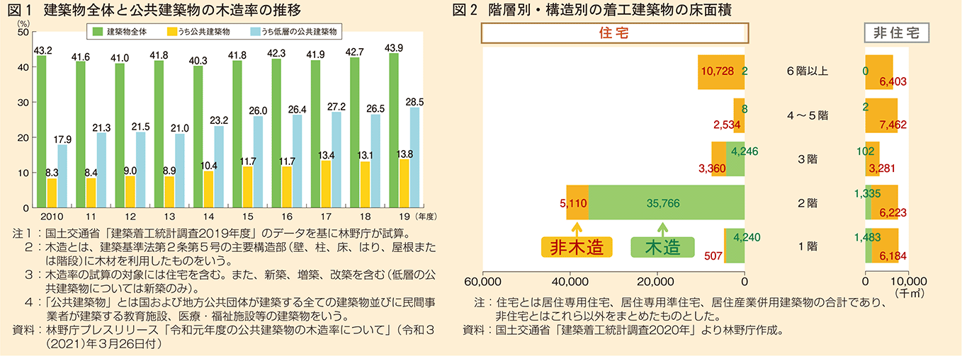 1木造率の推移図着工建築物の床面積　