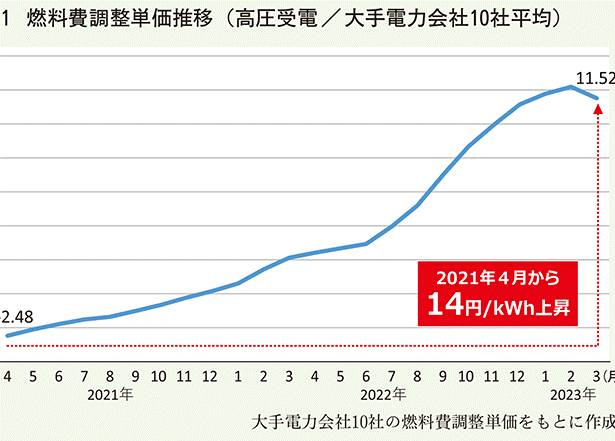 スマートパワー㈱ 事業用太陽光発電システム 電気代高騰で自家消費型による経済メリットが増大