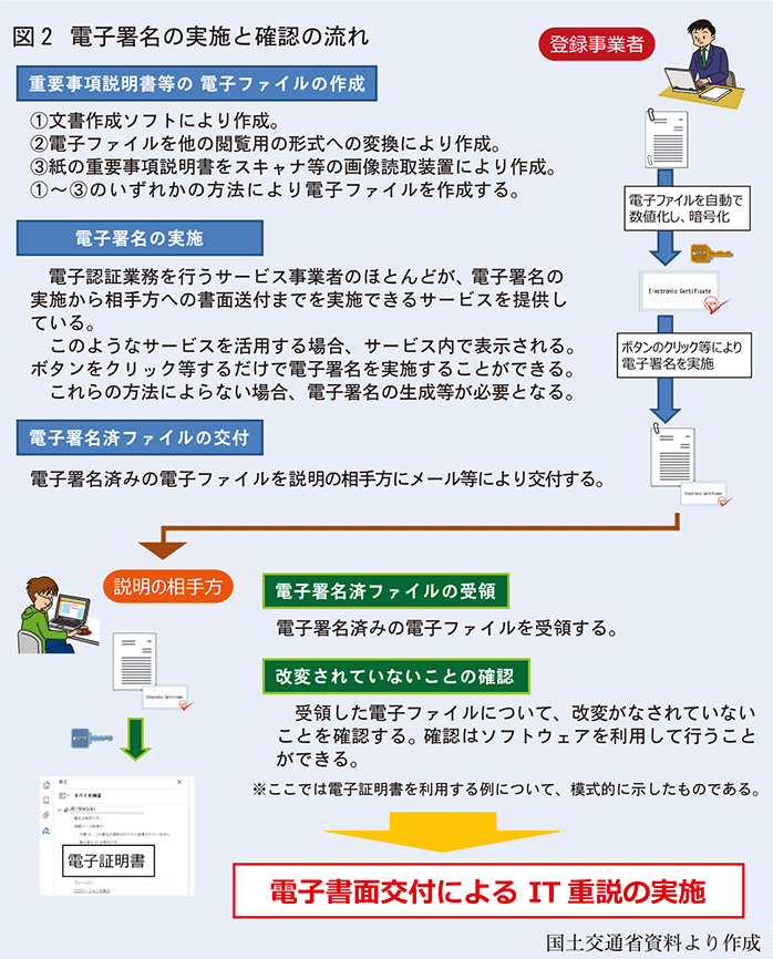 電子署名の実施と確認の流れ