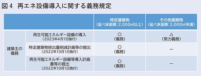 再エネ設備導入に関する義務規定