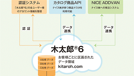 ナイスコンピュータシステム㈱ 経営管理システム「木太郎®」シリーズ クラウド型「木太郎®6」の機能を拡充