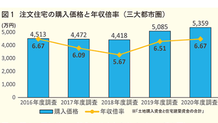 国土交通省 2020年度住宅市場動向調査 既存一戸建住宅の購入価格が過去最高