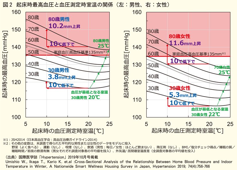 血圧と測定時室温の関係