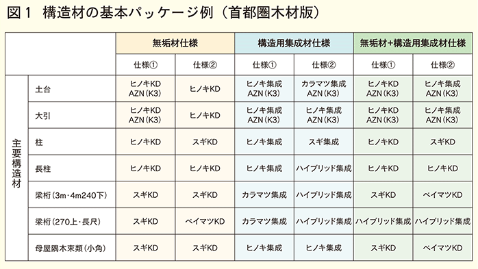 構造材の基本パッケージ例