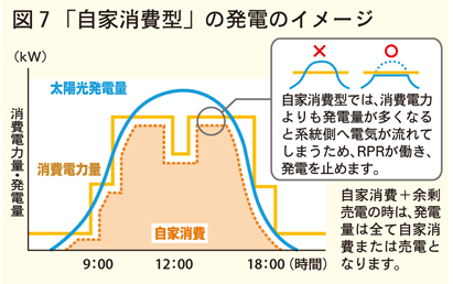 自家消費型の発電イメージ