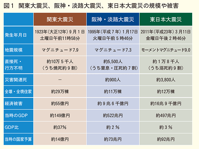 震災の規模や被害