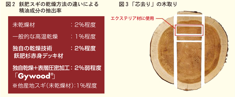 精油成分抽出率図3芯去りの木取り