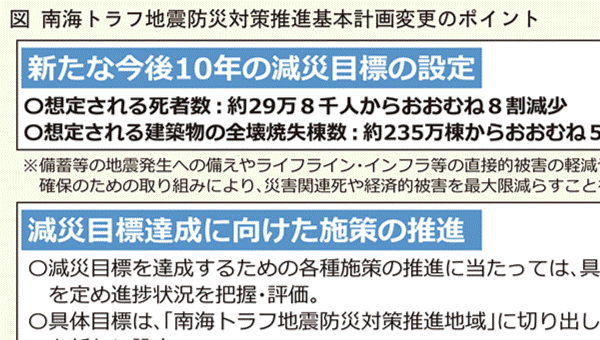 中央防災会議 南海トラフ地震防災対策推進基本計画の変更を公表 死者数８割減、 全壊焼失棟数５割減を目指す