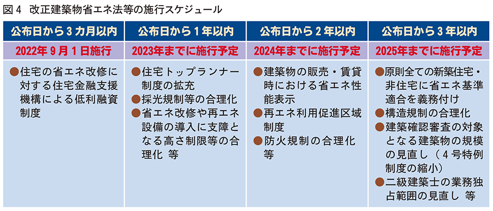 改正建築物省エネ法などの施行スケジュール