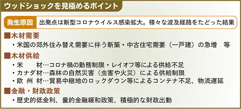 ウッドショックを見極めるポイント囲み