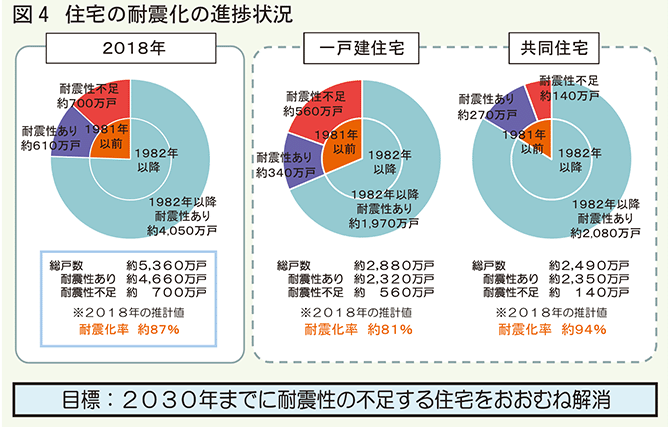 住宅の耐震化の進捗状況