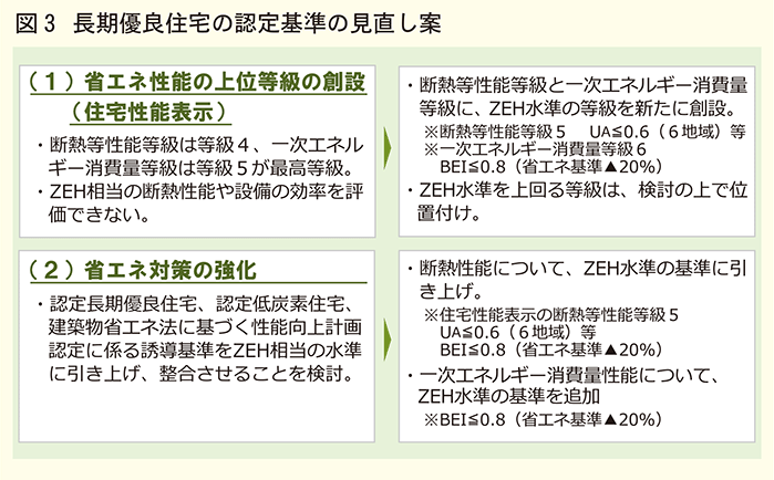 長期優良住宅認定基準の見直し案