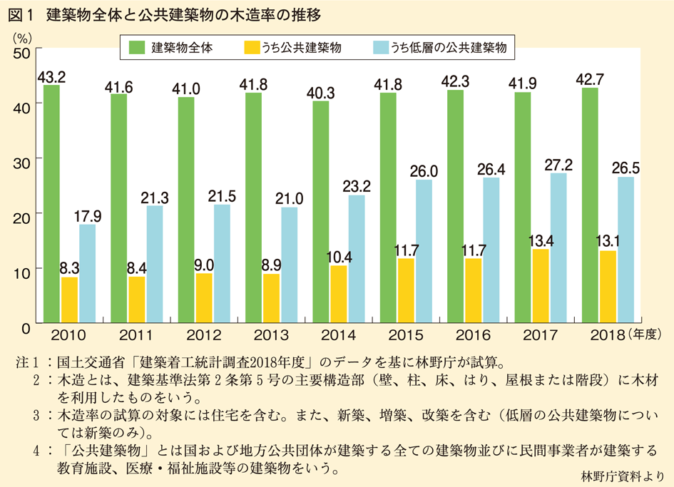 建築物全体と公共建築物の木造率推移
