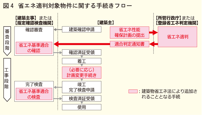 省エネ適判対象物件に関する手続きフロー