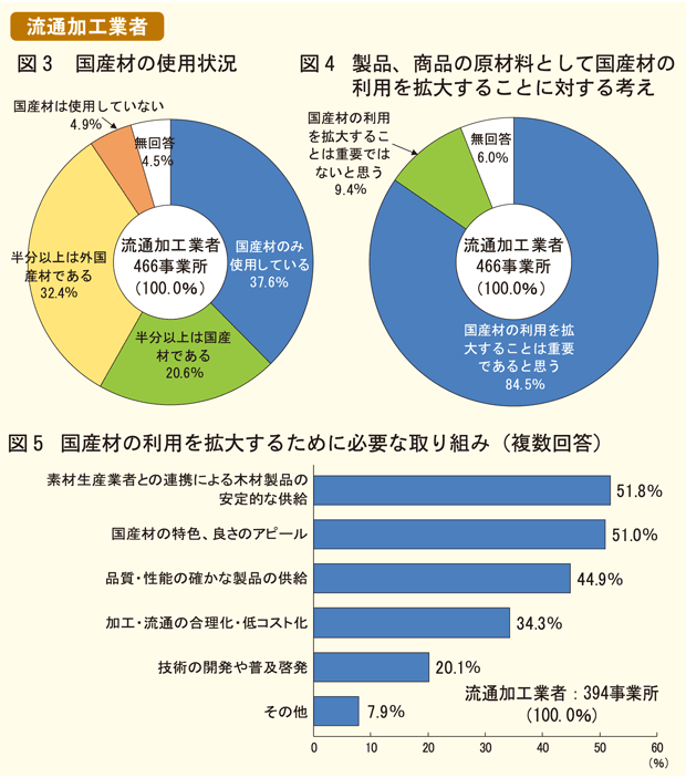 流通加工業者
