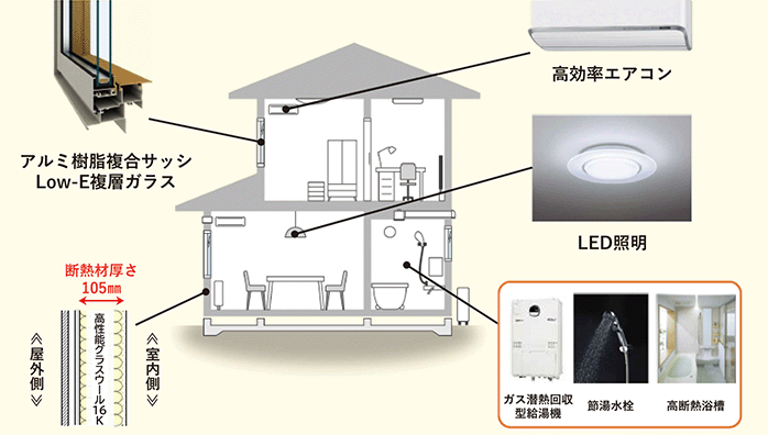 国土交通省 経済産業省 改正建築物省エネ法を受け、省エネ基準等を議論 ZEH普及促進に向けて適合確認を容易に