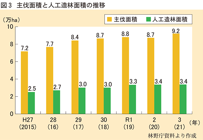 主伐面積と人工造林面積の推移