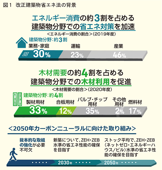 改正建築物省エネ法の背景