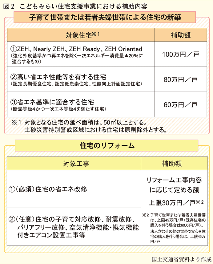 こどもみらい住宅支援事業における補助内容