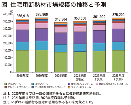住宅用断熱材市場規模の推移と予測グラフ
