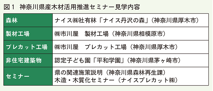 神奈川県産木材活用推進セミナー見学内容