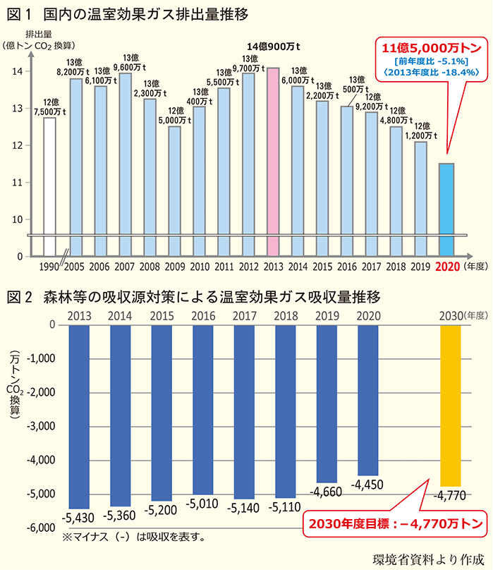 温室効果ガスグラフ