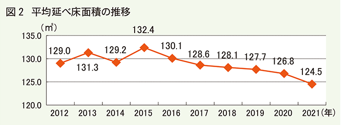 平均延べ面積の推移