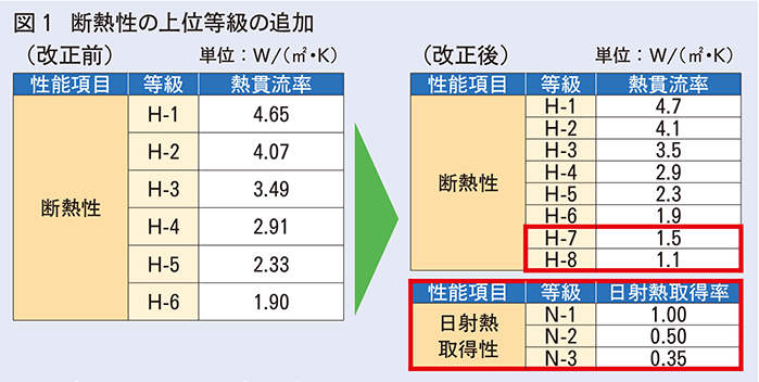 断熱性の上級等級の追加