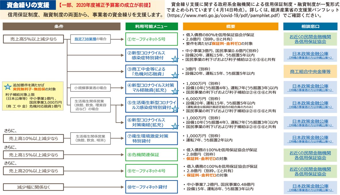 資金繰りの支援