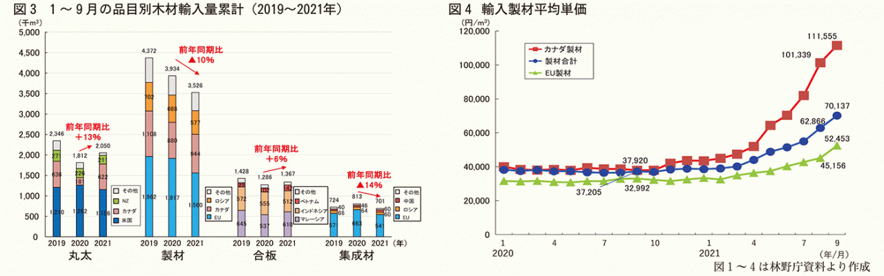 品目別木材輸入量累計、輸入製材平均単価