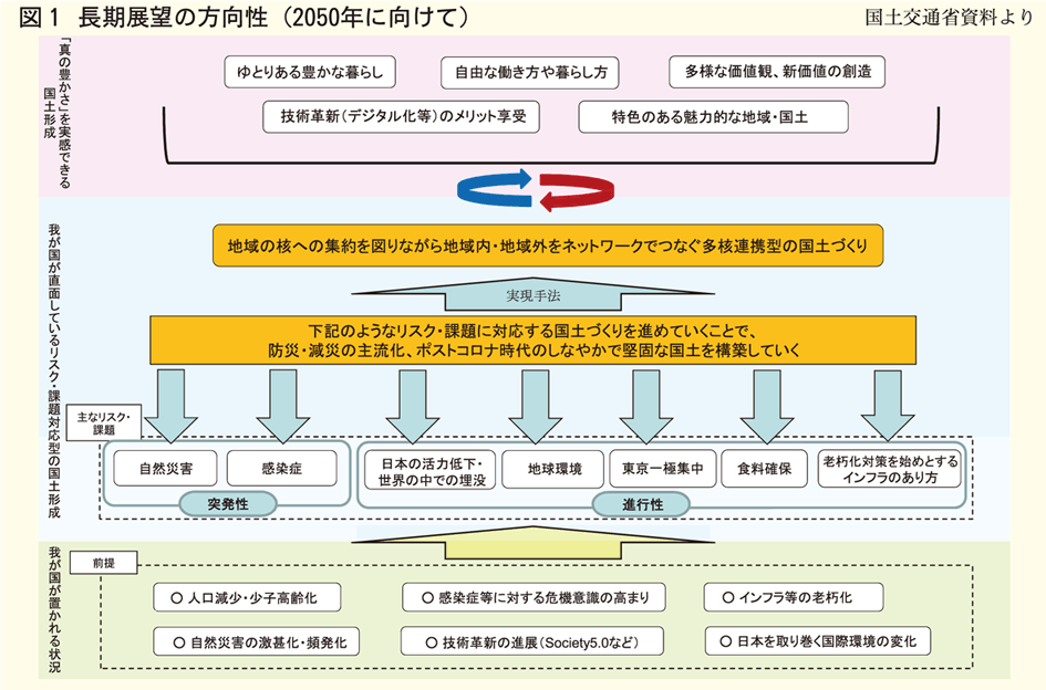 長期展望の方向性