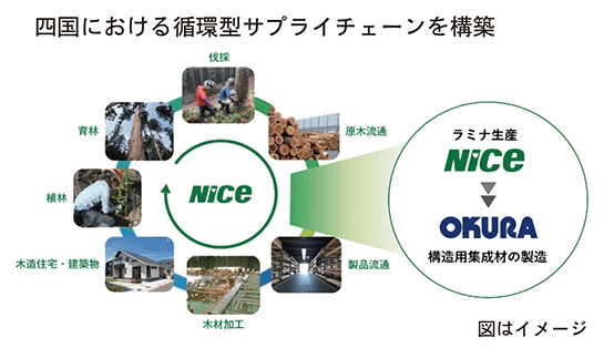 ナイス㈱ 徳島製材工場の新工場が着工 地域材による構造用集成材の供給体制を強化