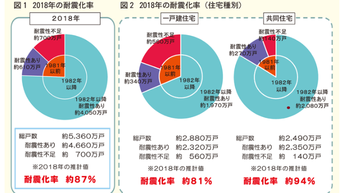 国土交通省 住宅・建築物の耐震化率のフォローアップのあり方に関する研究会 2018年の耐震化率は約87%に