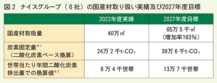 ナイスG国産材実績27年度目標