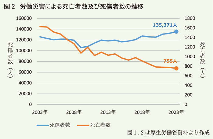 労働災害による死亡者数死傷者数推移グラフ