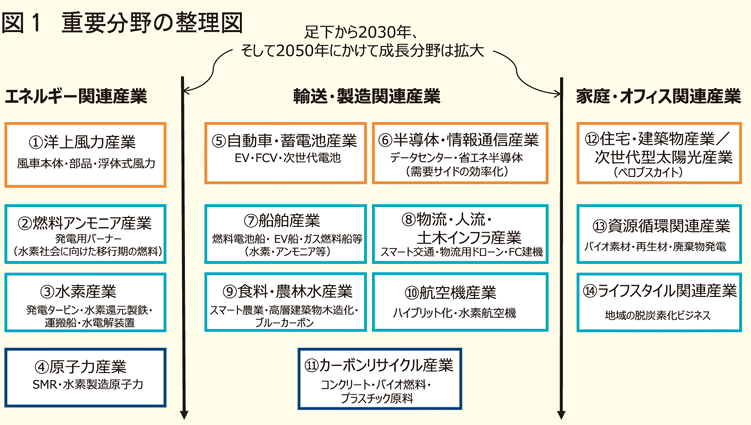 政府 2050年カーボンニュートラルに伴うグリーン成長戦略 重点14分野の目標と工程表を提示