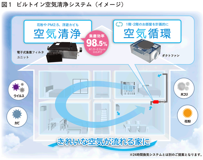 ビルトイン