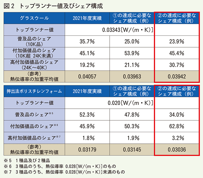 トップランナー値及びシェア構成