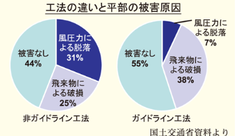 国土交通省 屋根ふき材の強風対策について 告示基準の改正へ検討開始