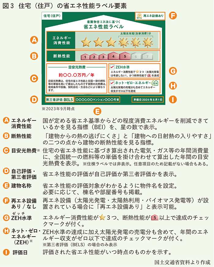 住宅 住戸 の省エネ性能ラベル要素