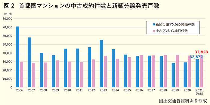 首都圏マンションの中古制約件数と新築分譲発売戸数